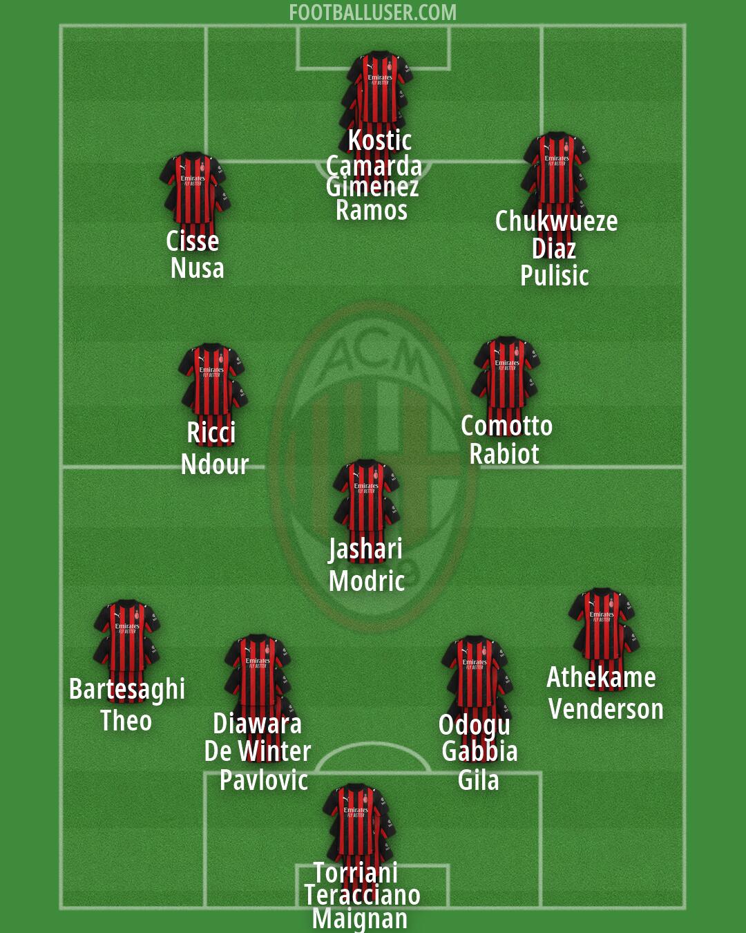Milan Formation 2026