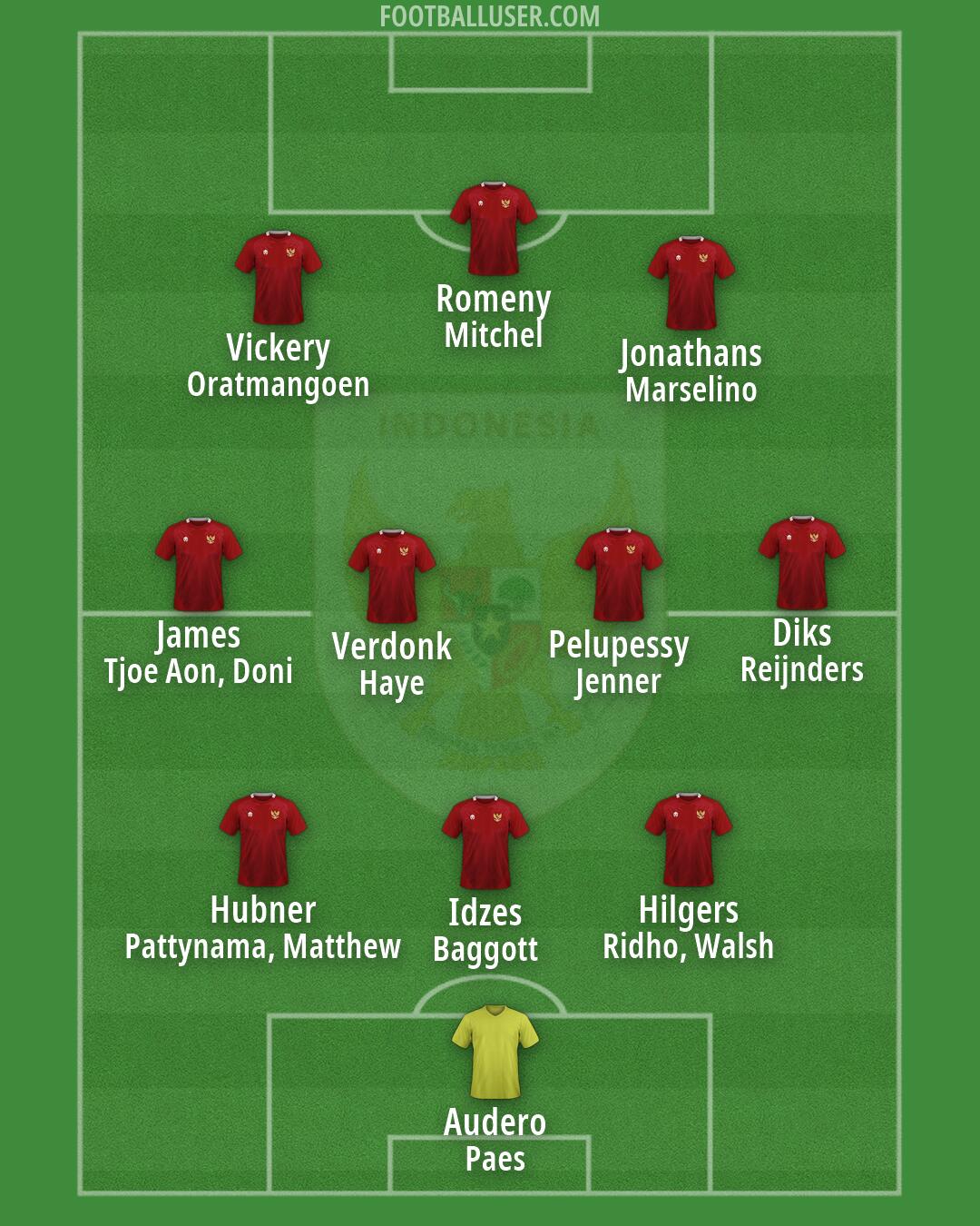 Indonesia Formation 2026