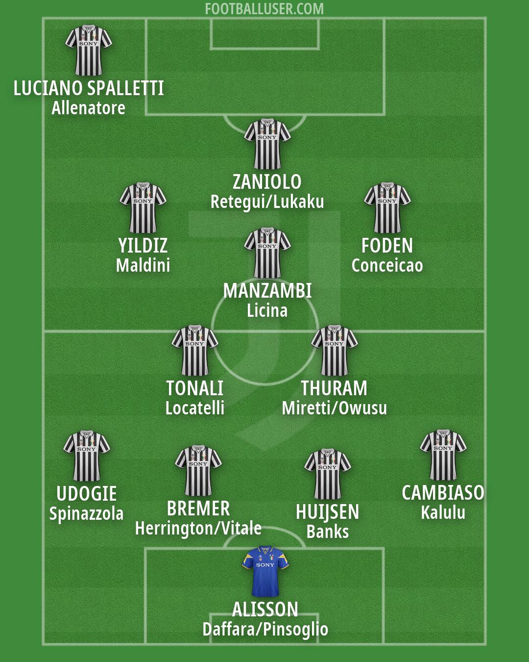 Juventus Formation 2026