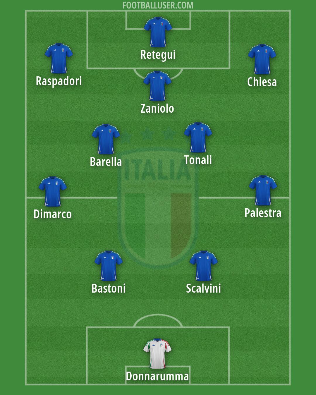 Italy Formation 2026
