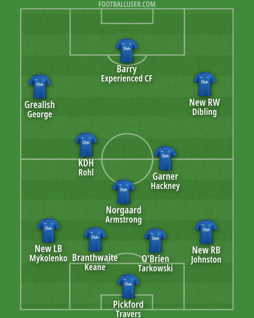Everton Formation 2026