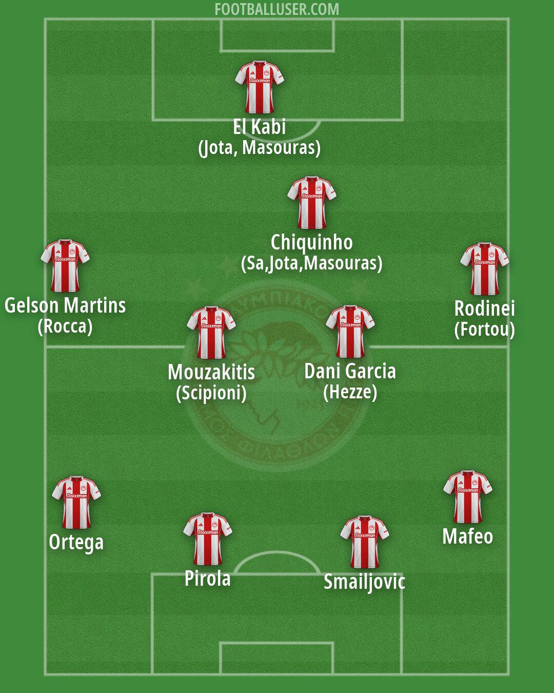 Olympiacos Formation 2026