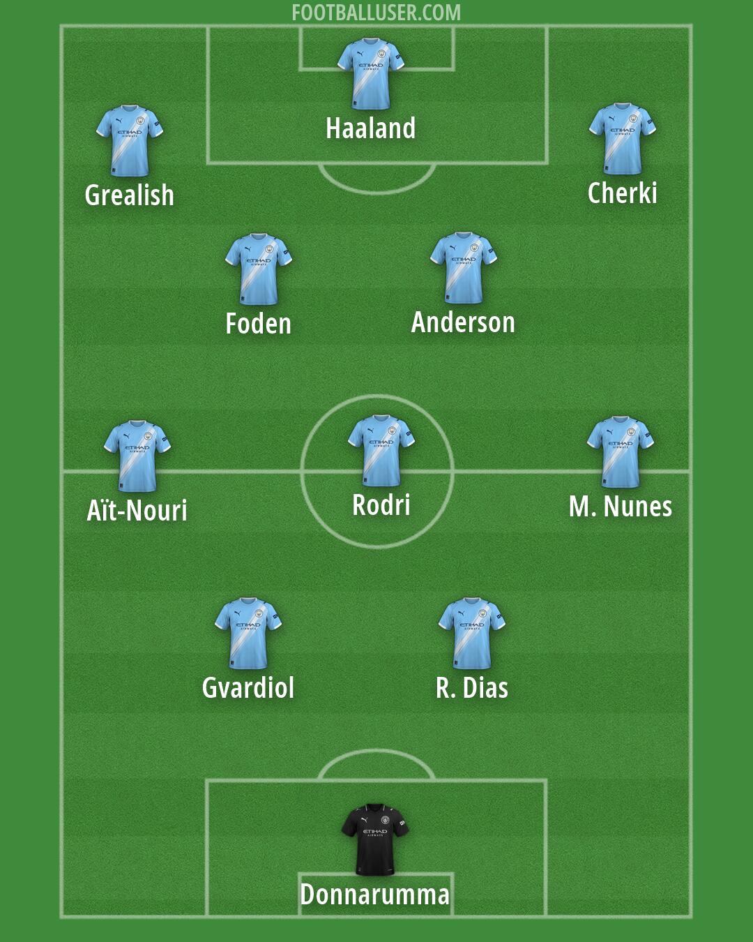 Man City Formation 2026