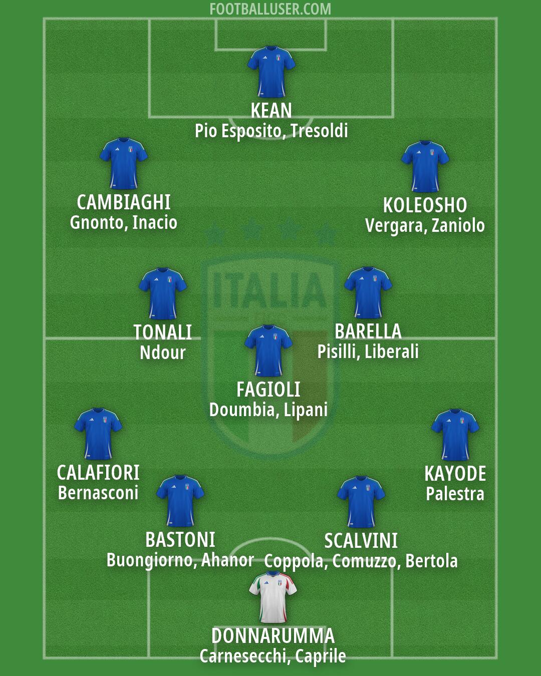 Italy Formation 2026