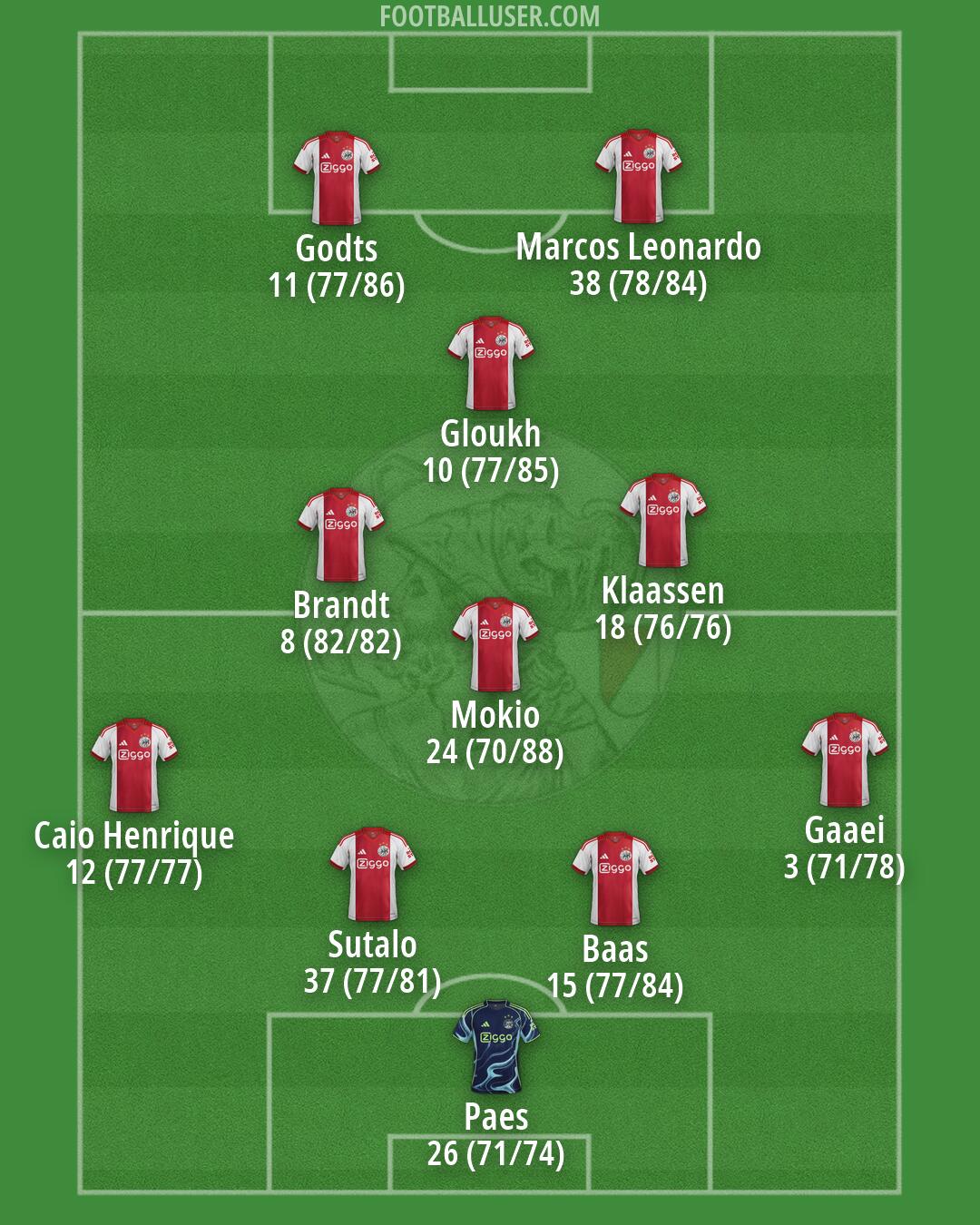 Ajax Formation 2026