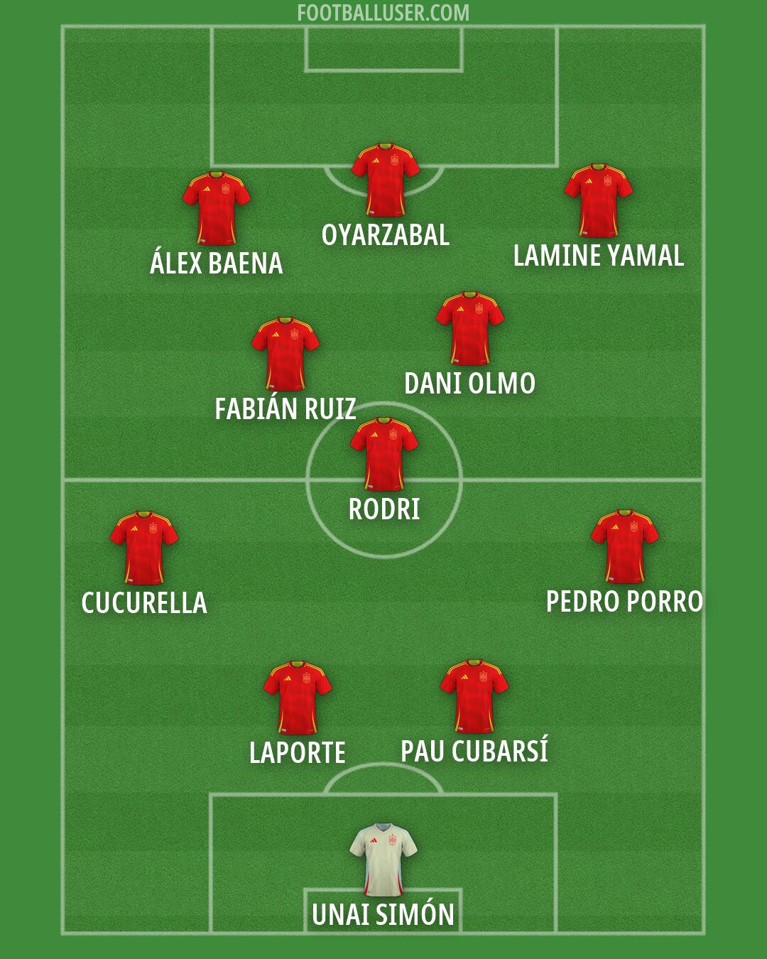 Spain Formation 2026