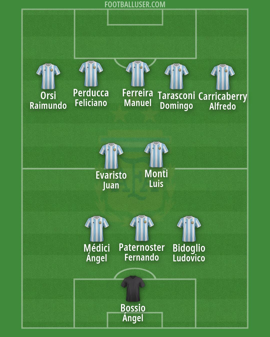 Argentina Formation 2026