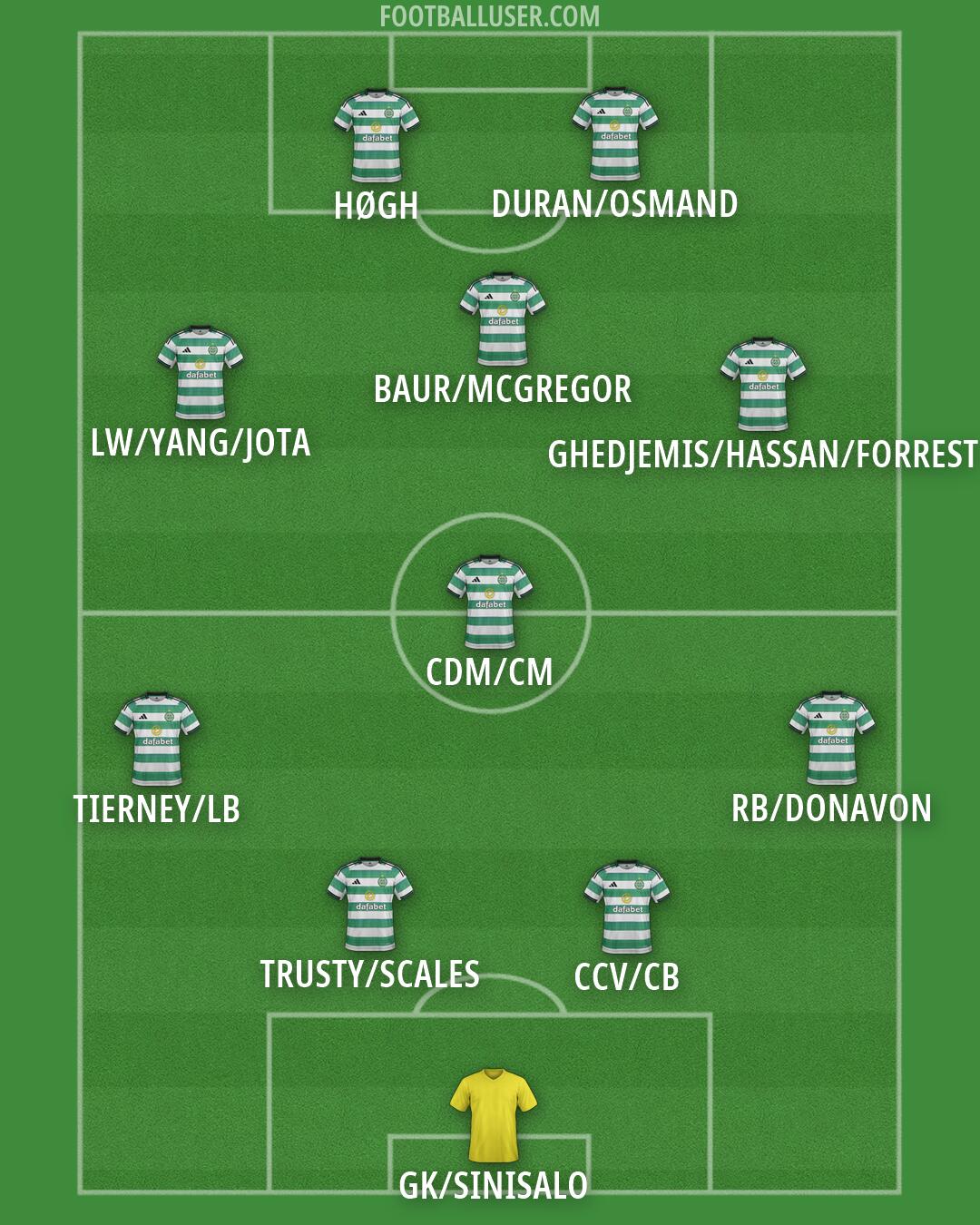 Celtic Formation 2026