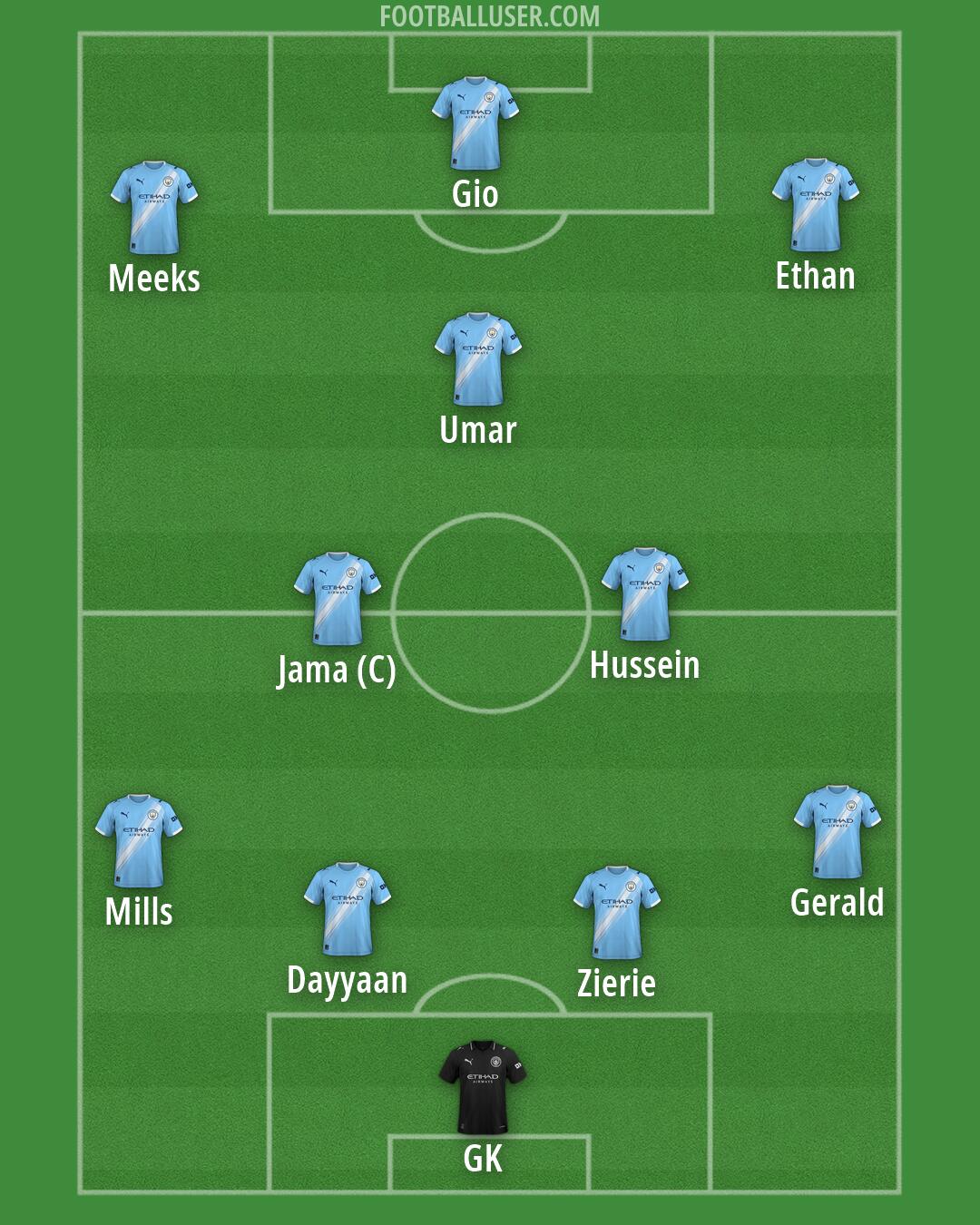Man City Formation 2026