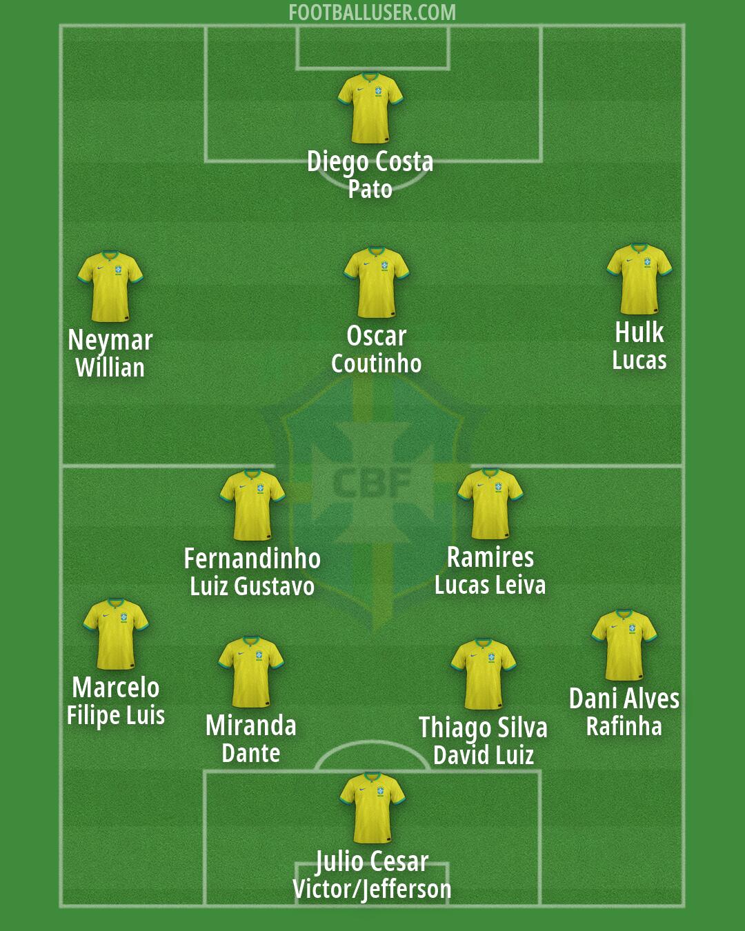 Brazil Formation 2026