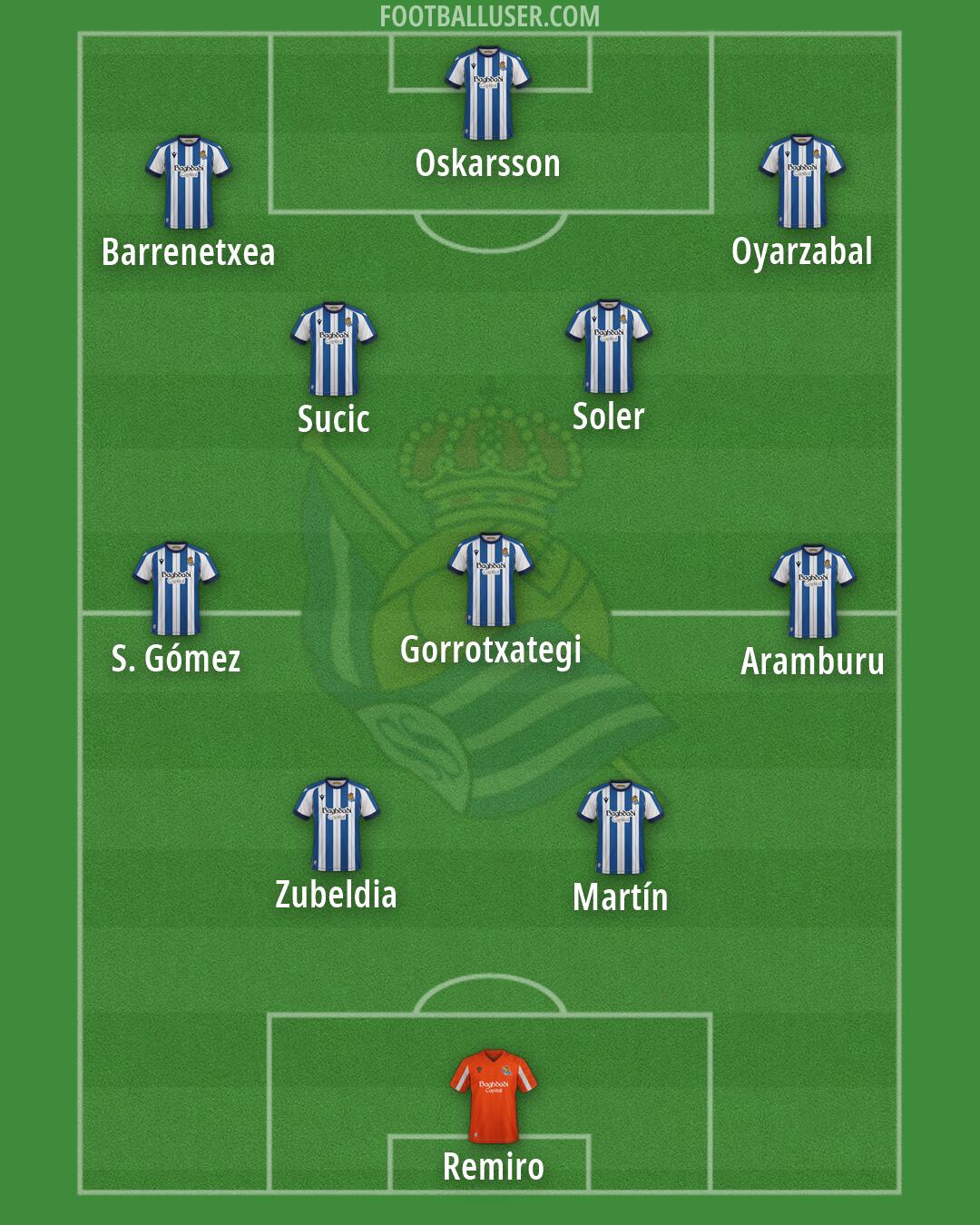Real Sociedad Formation 2026