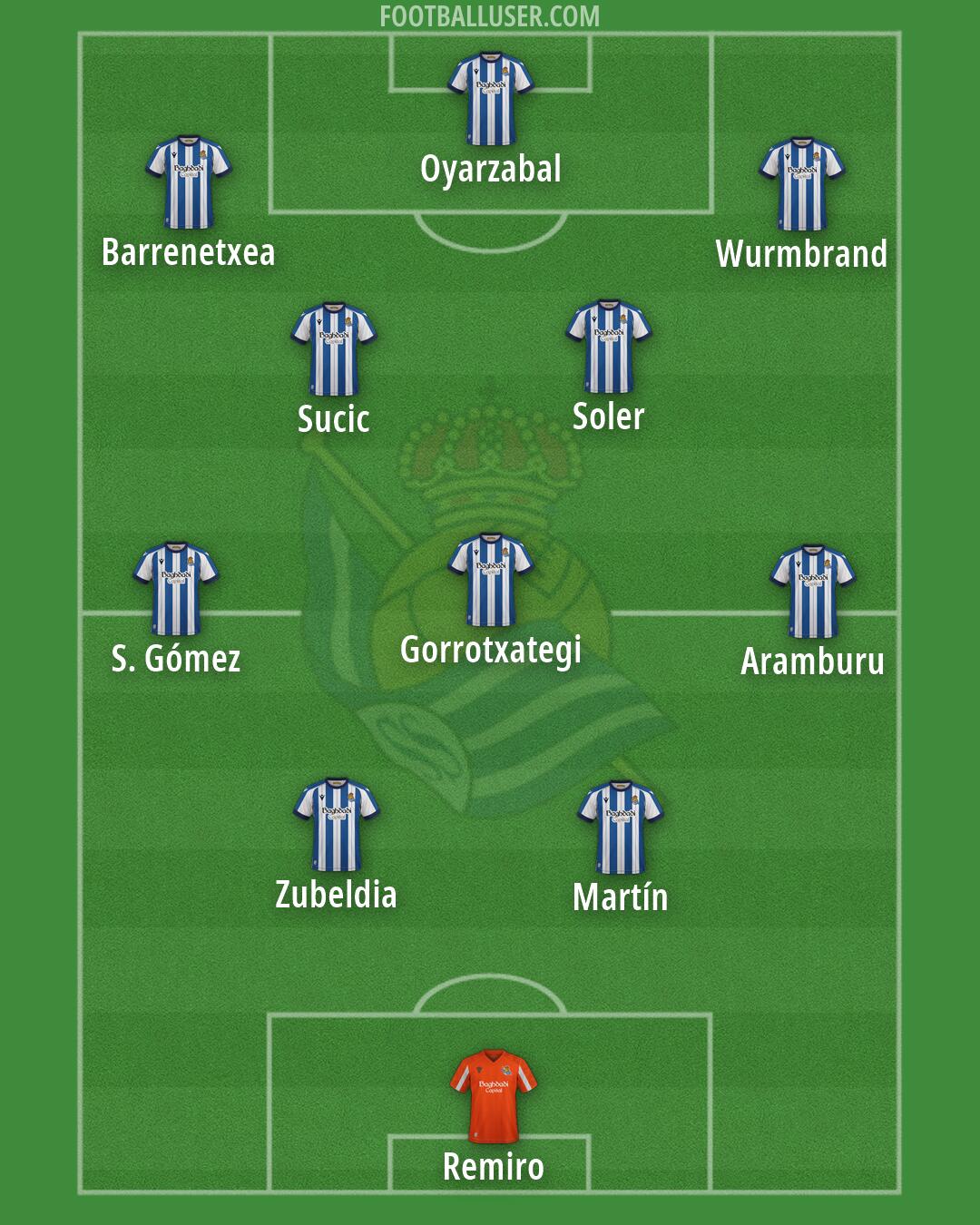 Real Sociedad Formation 2026