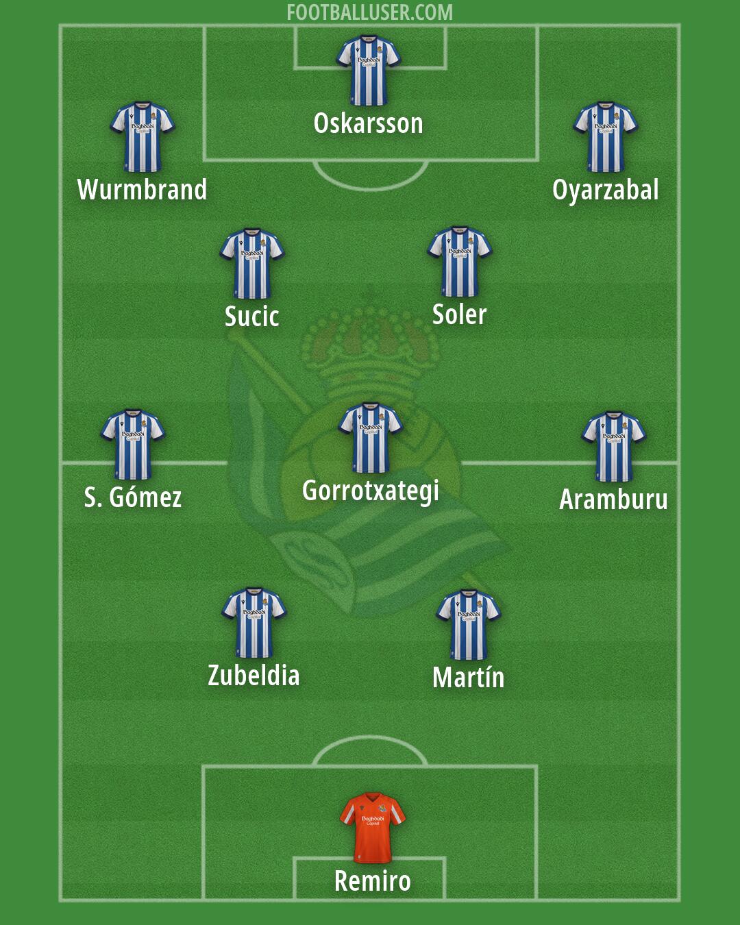Real Sociedad Formation 2026