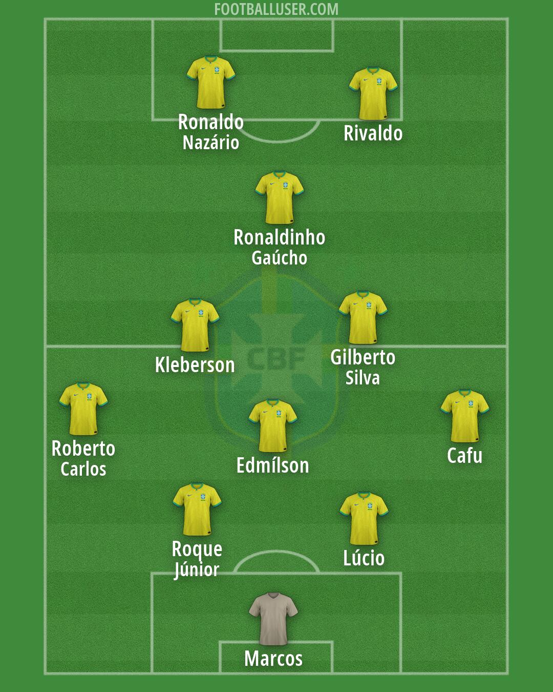 Brazil Formation 2026