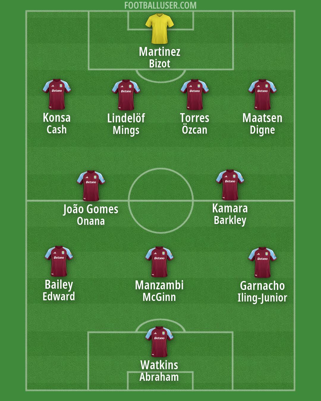 Aston Villa Formation 2026