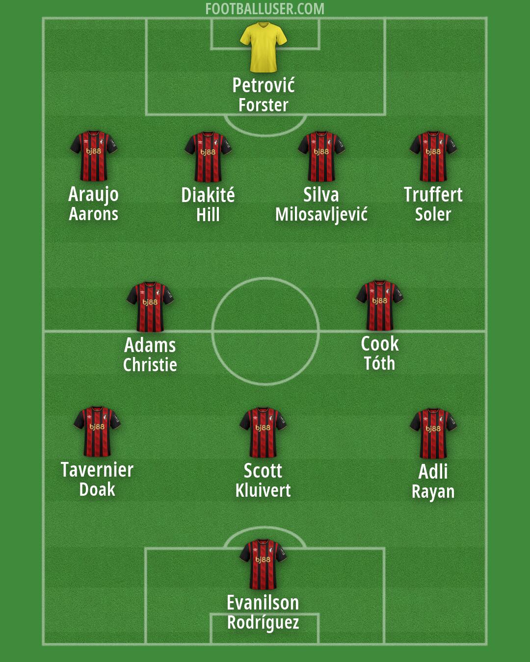 Bournemouth Formation 2026