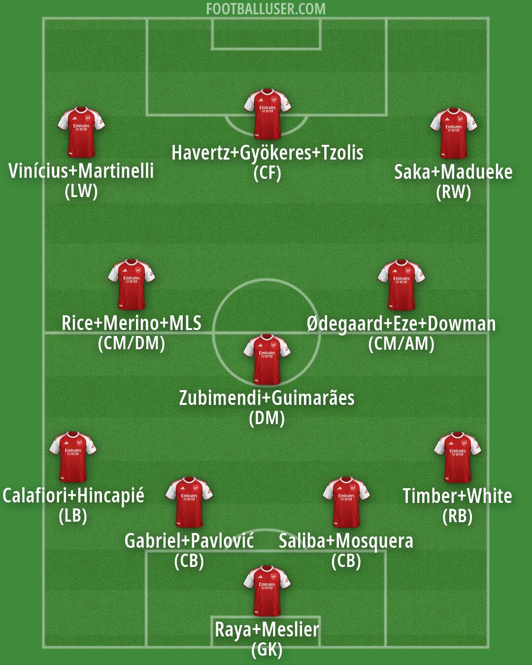 Arsenal Formation 2026