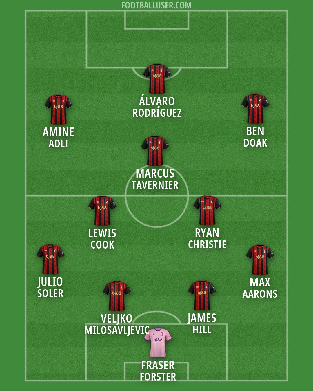 Bournemouth Formation 2026