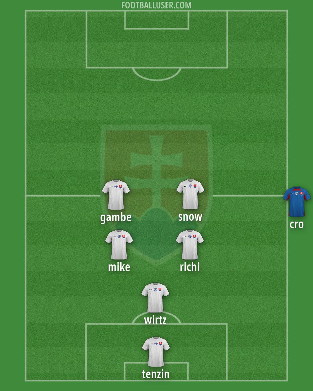 Slovakia Formation 2026