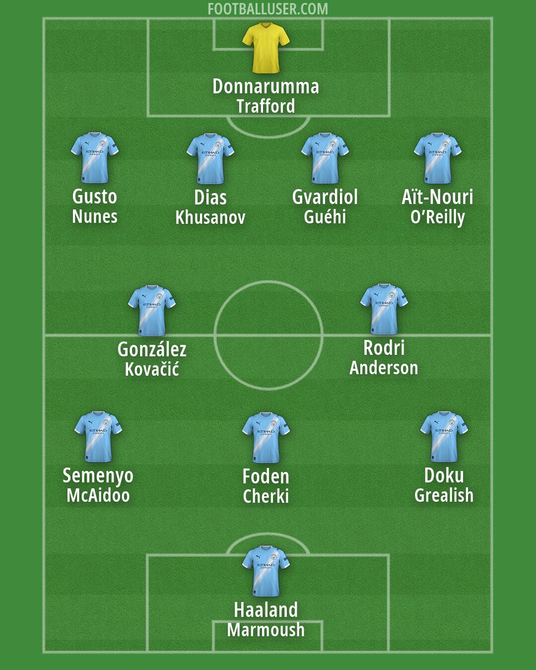 Man City Formation 2026
