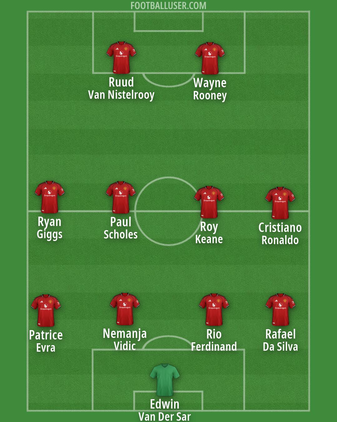 Man Utd Formation 2026