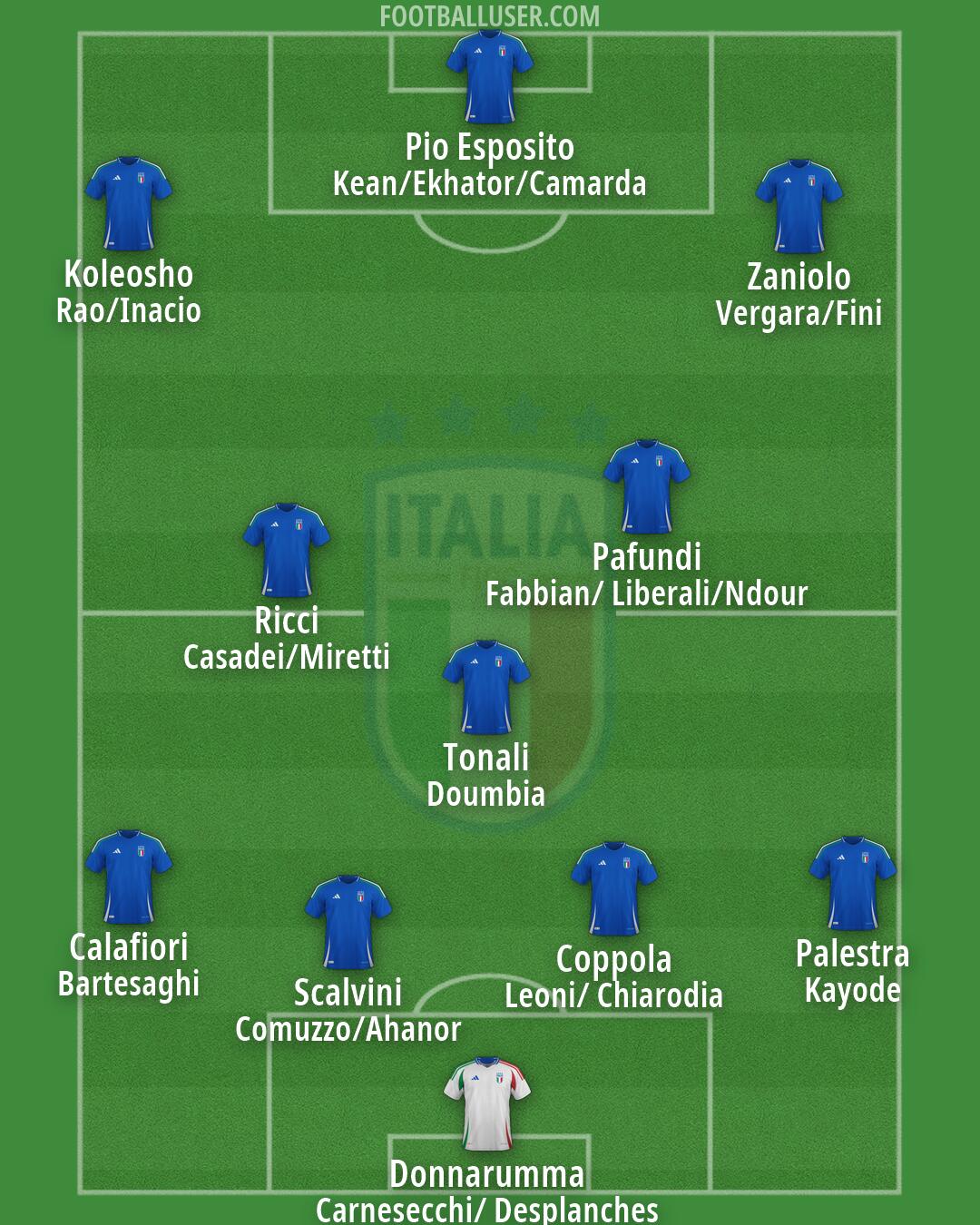 Italy Formation 2026