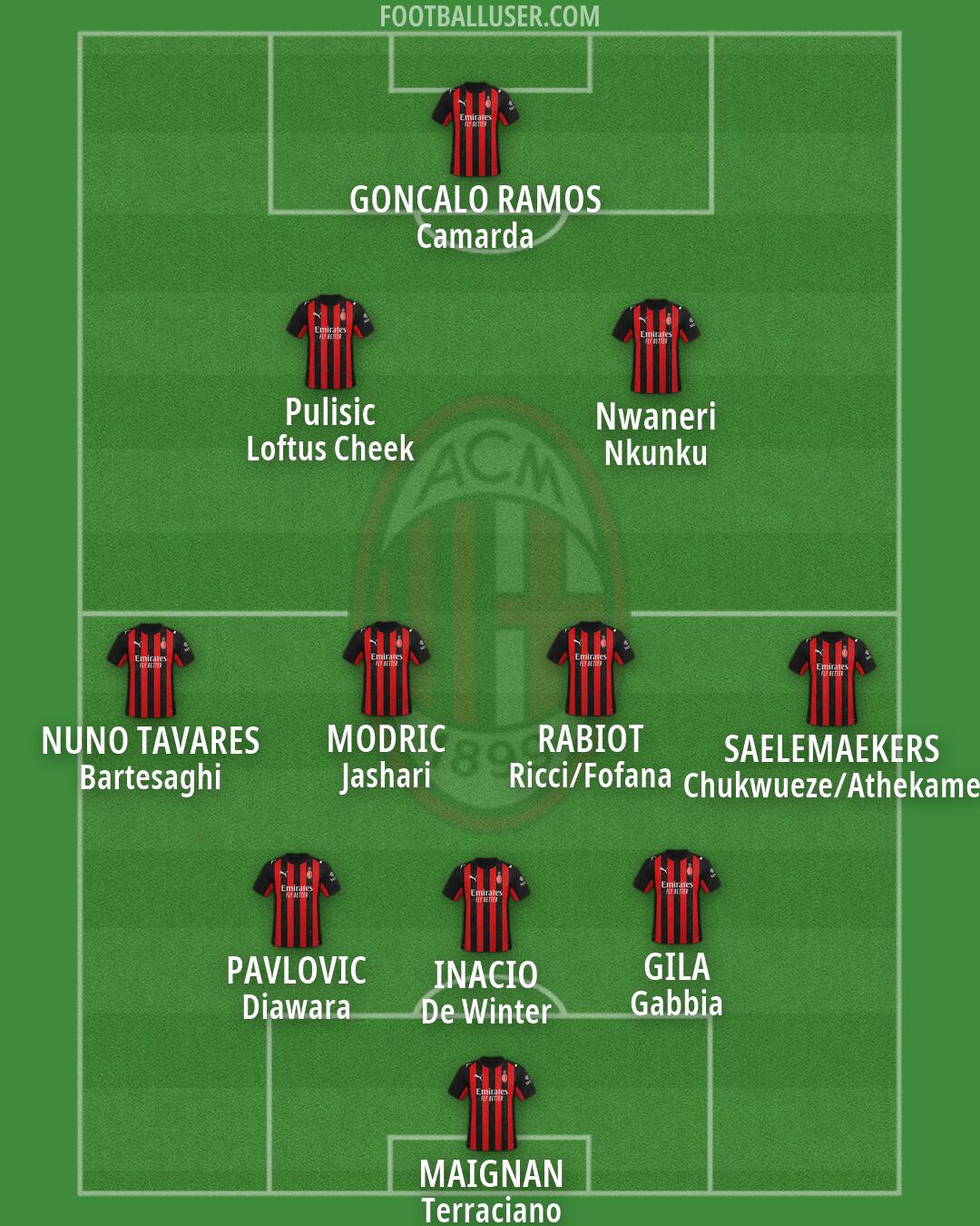 Milan Formation 2026
