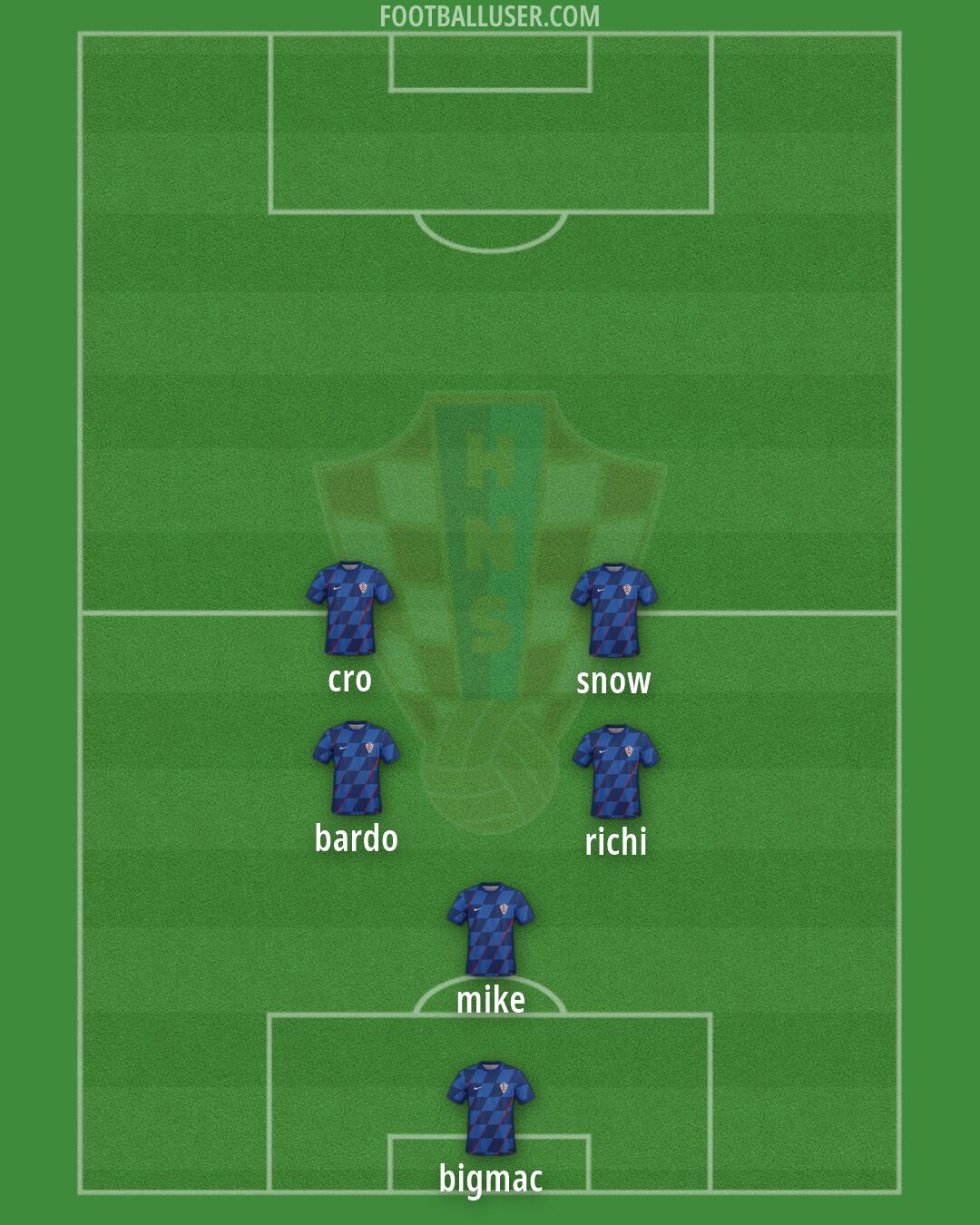 Croatia Formation 2026