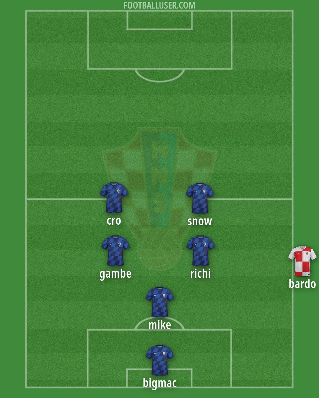 Croatia Formation 2026