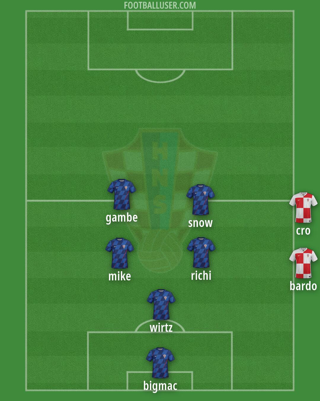 Croatia Formation 2026