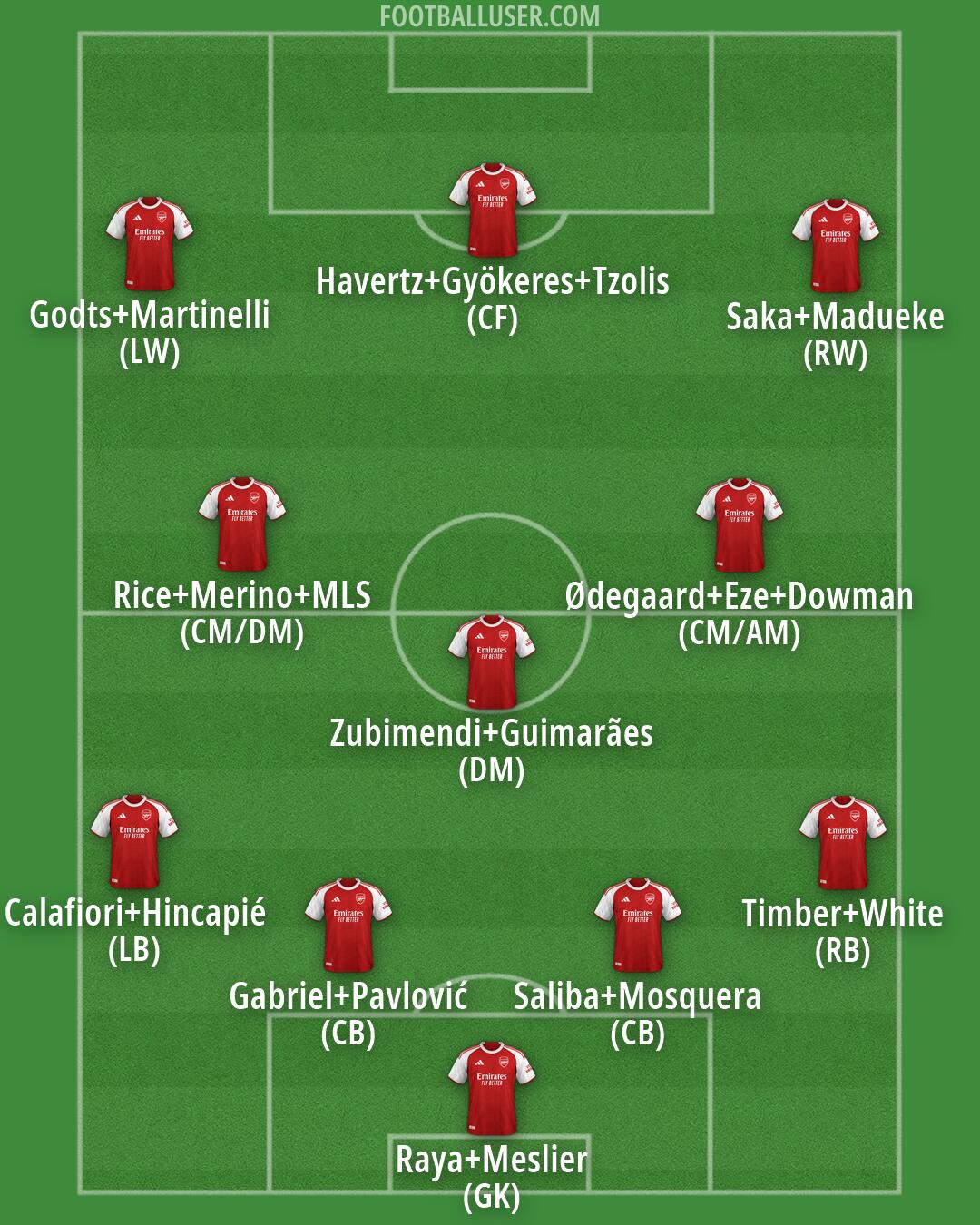Arsenal Formation 2026