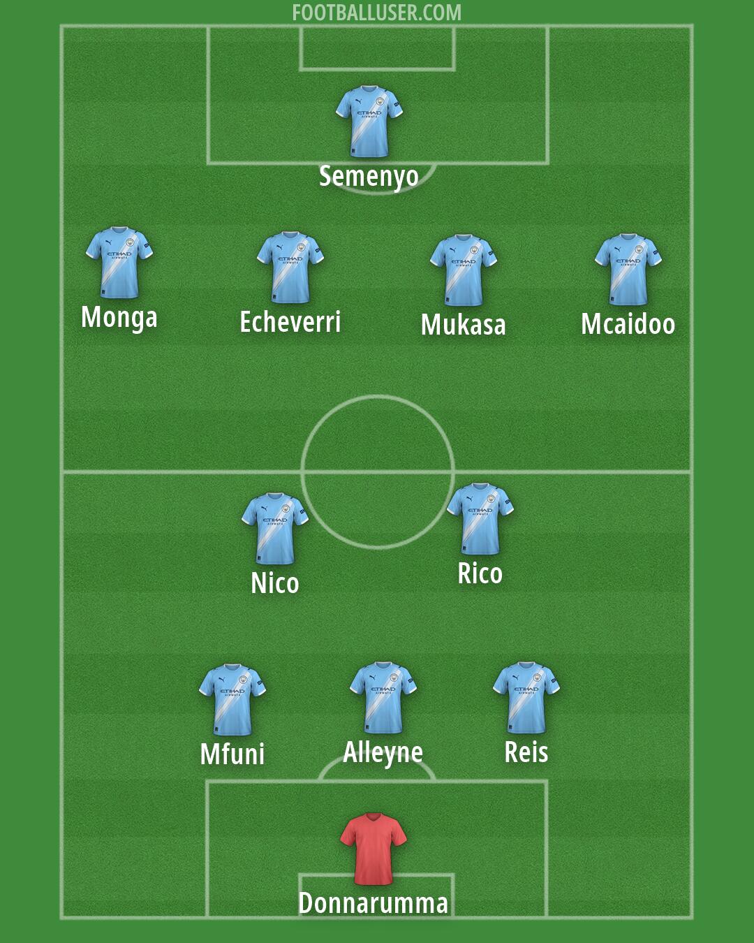Man City Formation 2026