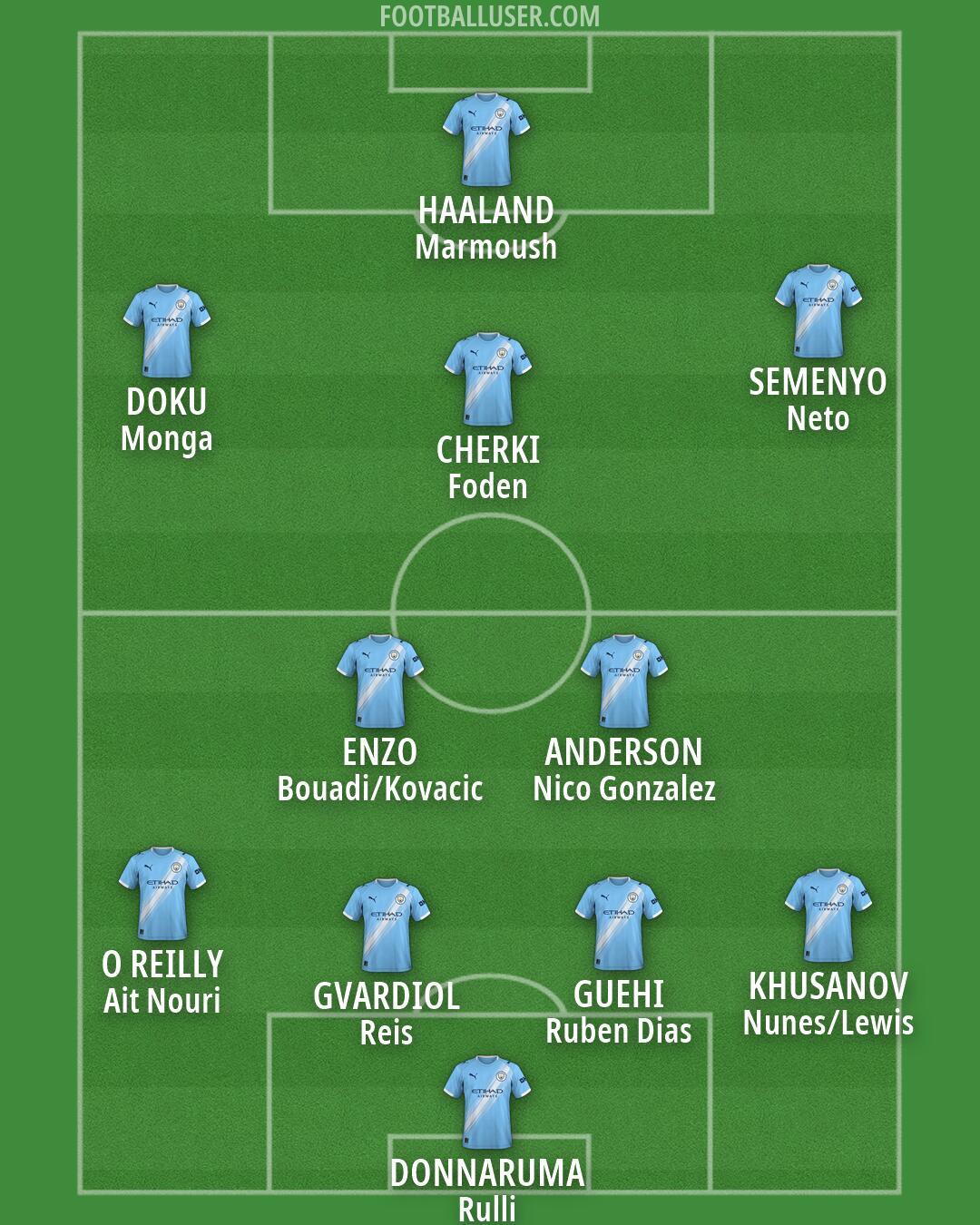 Man City Formation 2026