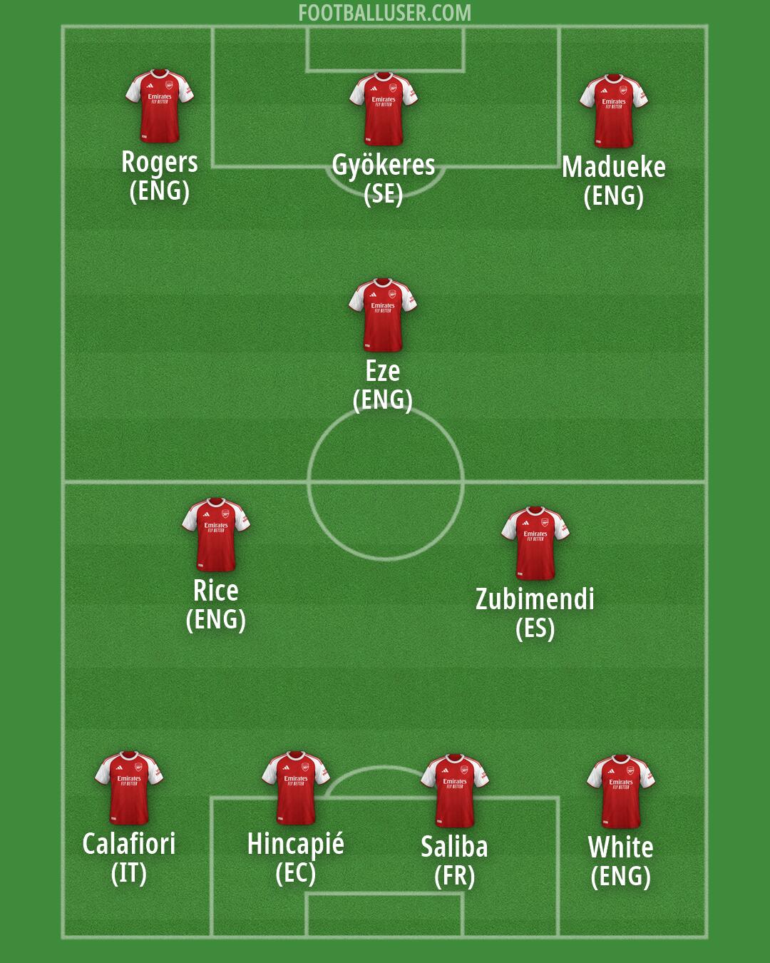 Arsenal Formation 2026