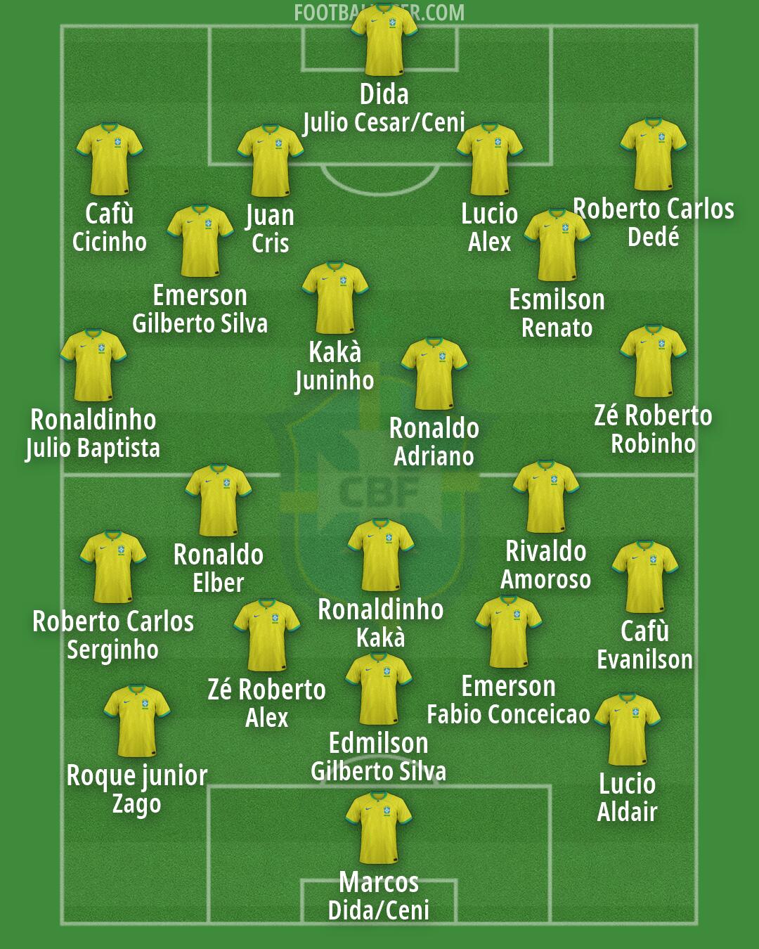 Brazil Formation 2026