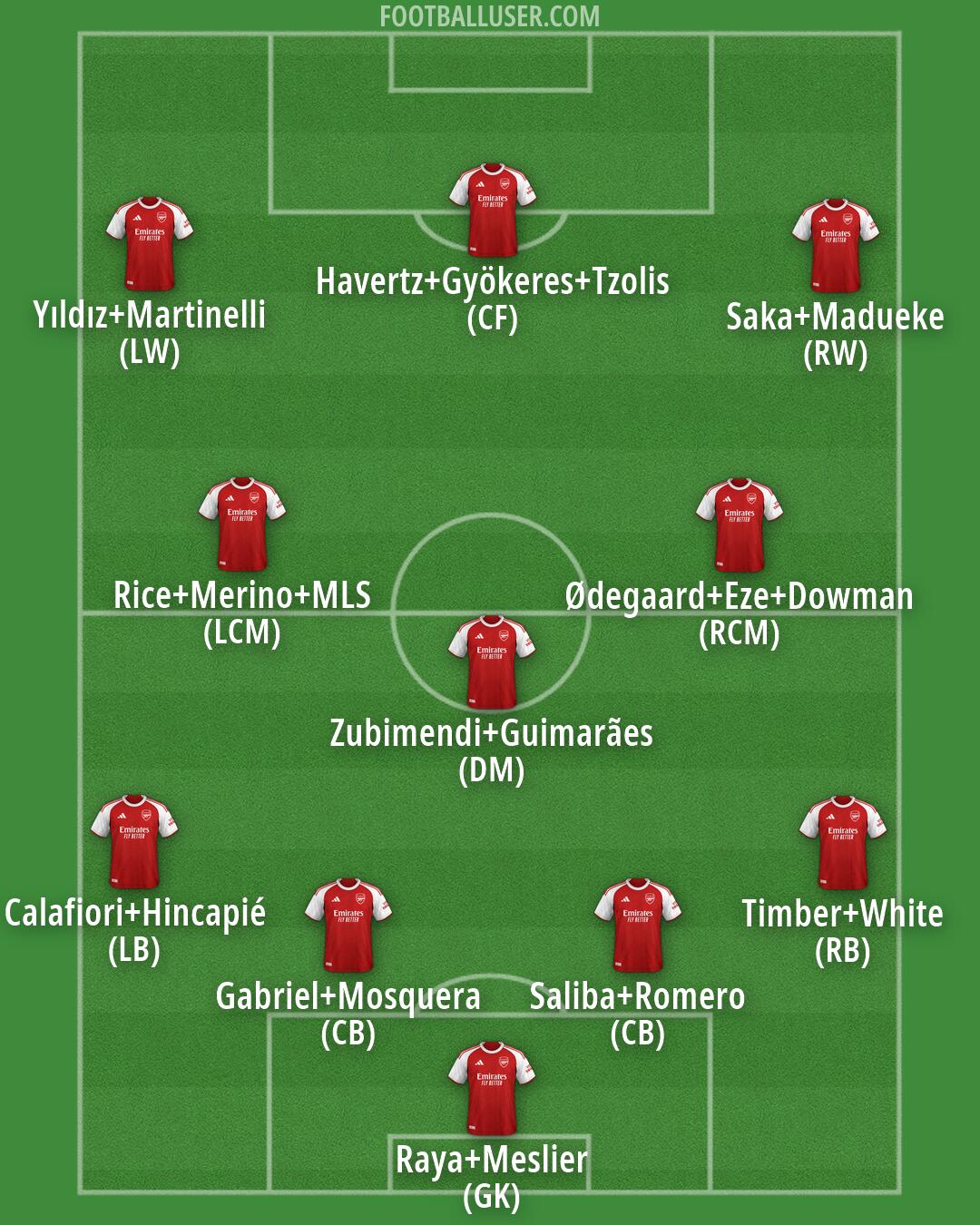 Arsenal Formation 2026