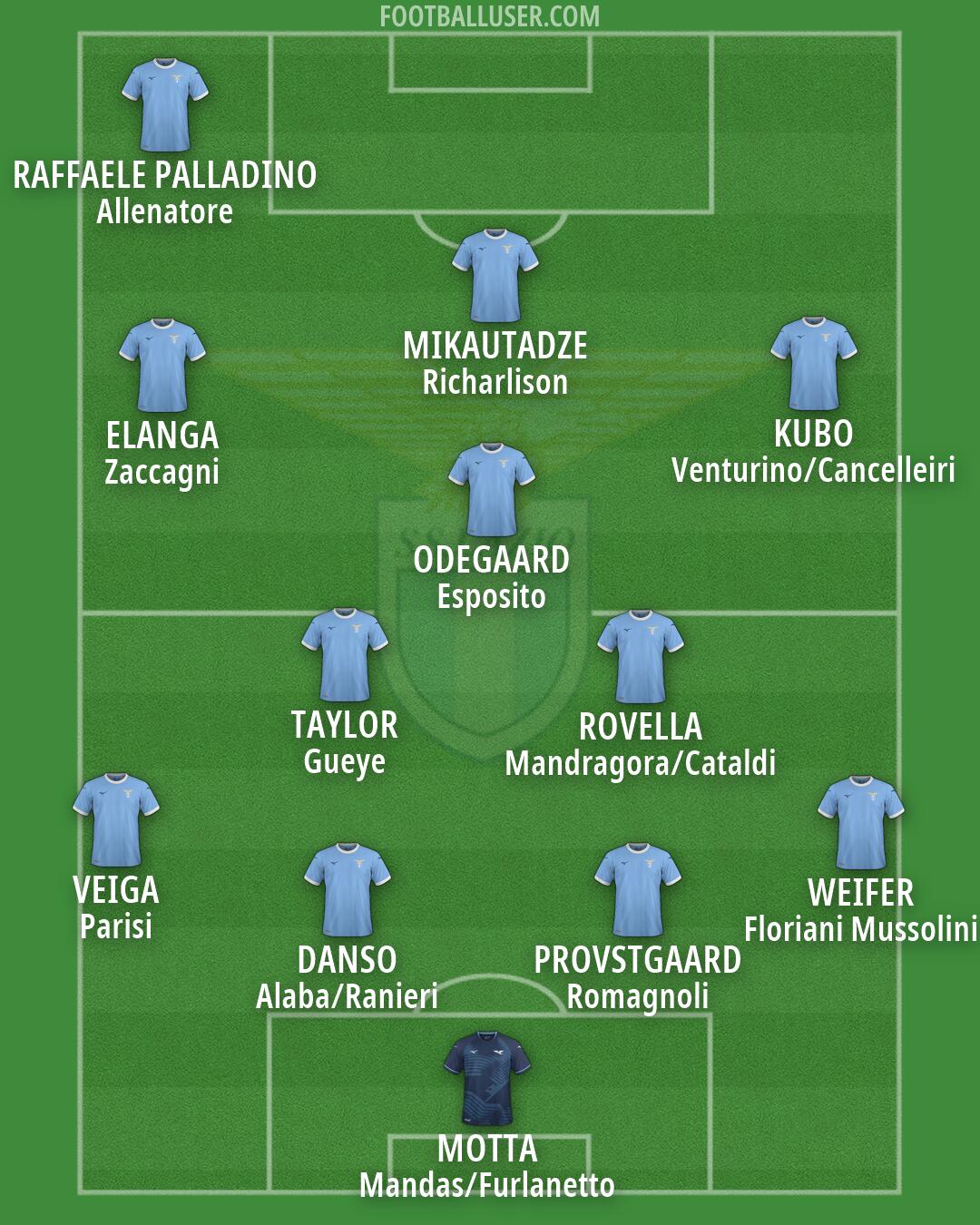Lazio Formation 2026