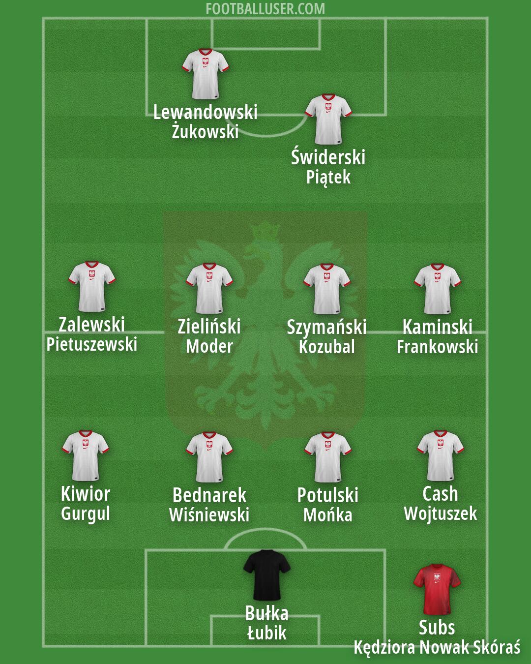 Poland Formation 2026
