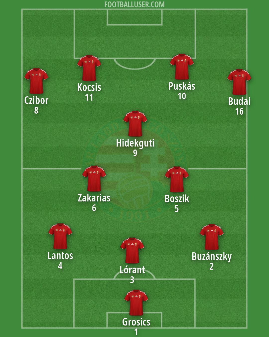 Hungary Formation 2026