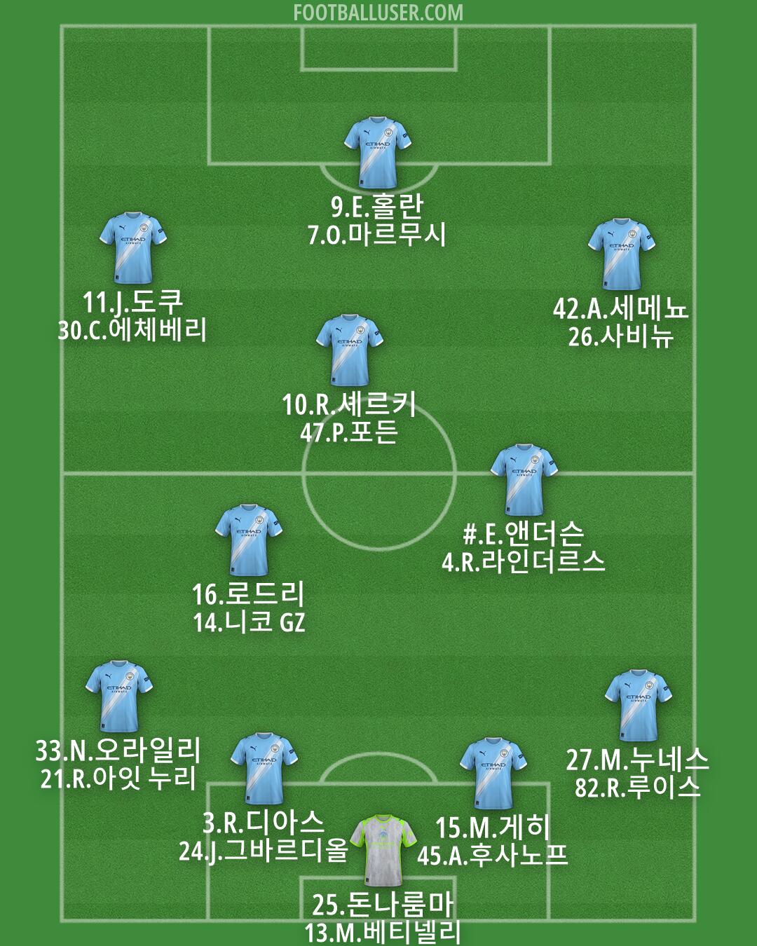Man City Formation 2026