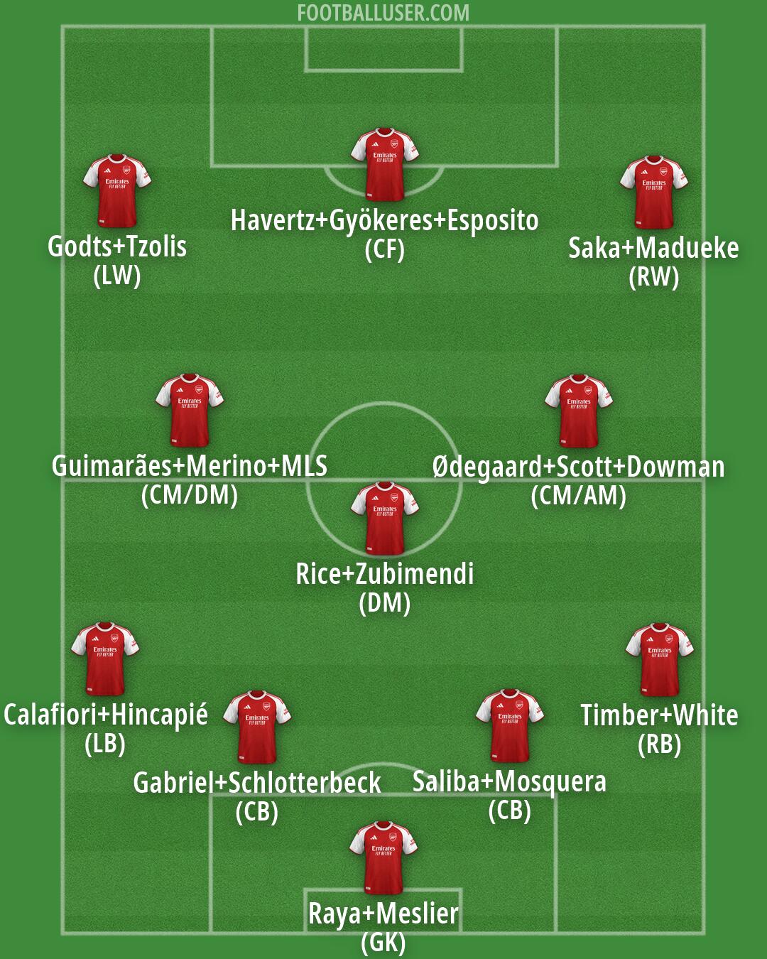Arsenal Formation 2026