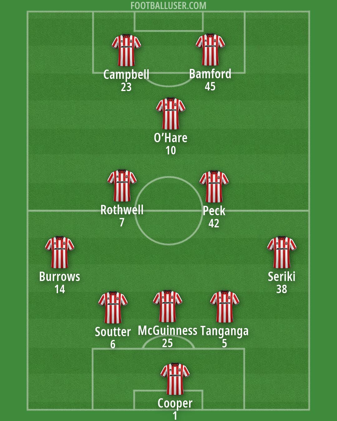Sheff Utd Formation 2026