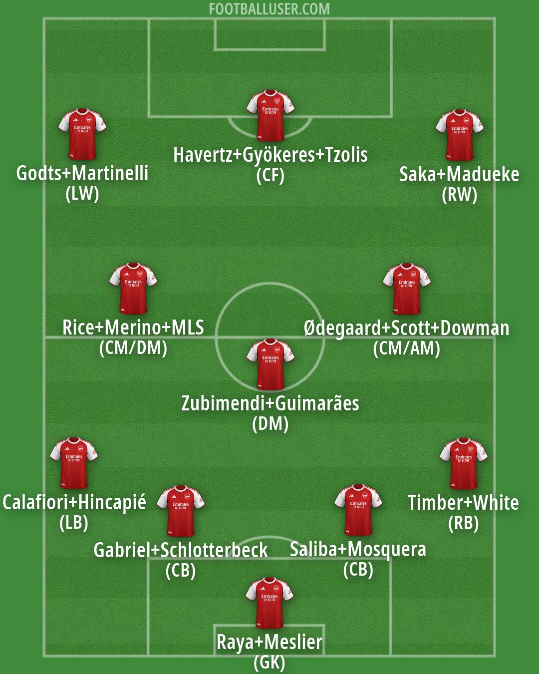 Arsenal Formation 2026