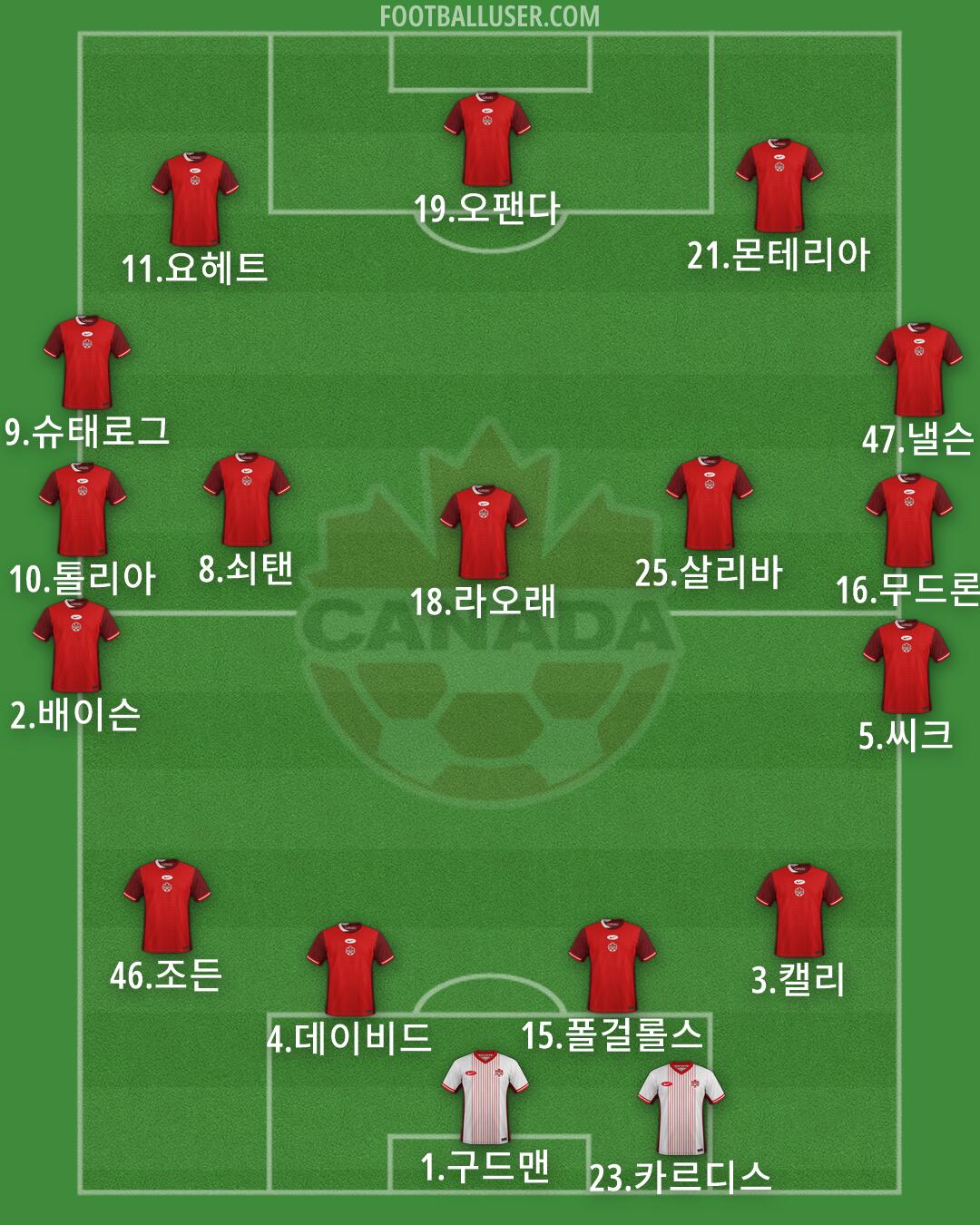 Canada Formation 2026