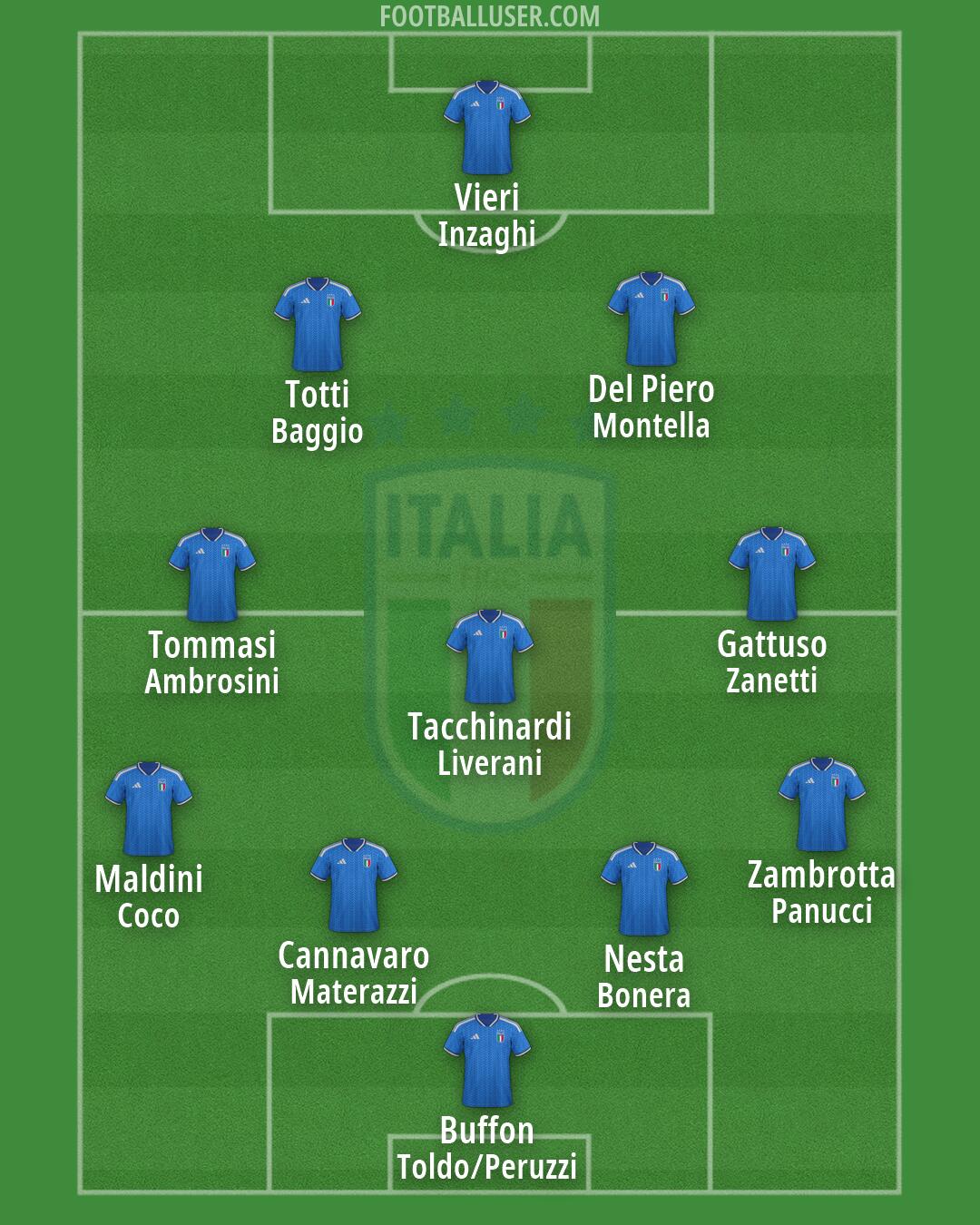 Italy Formation 2026