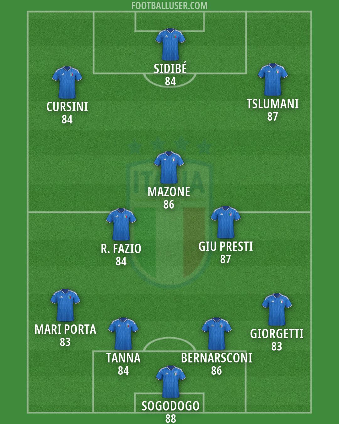 Italy Formation 2026