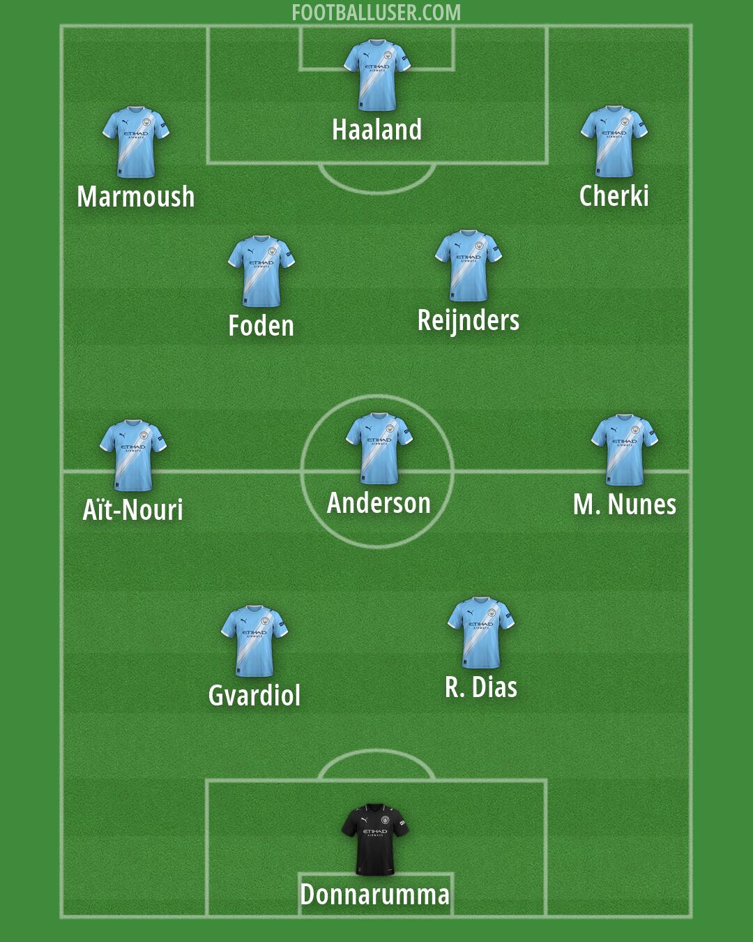 Man City Formation 2026