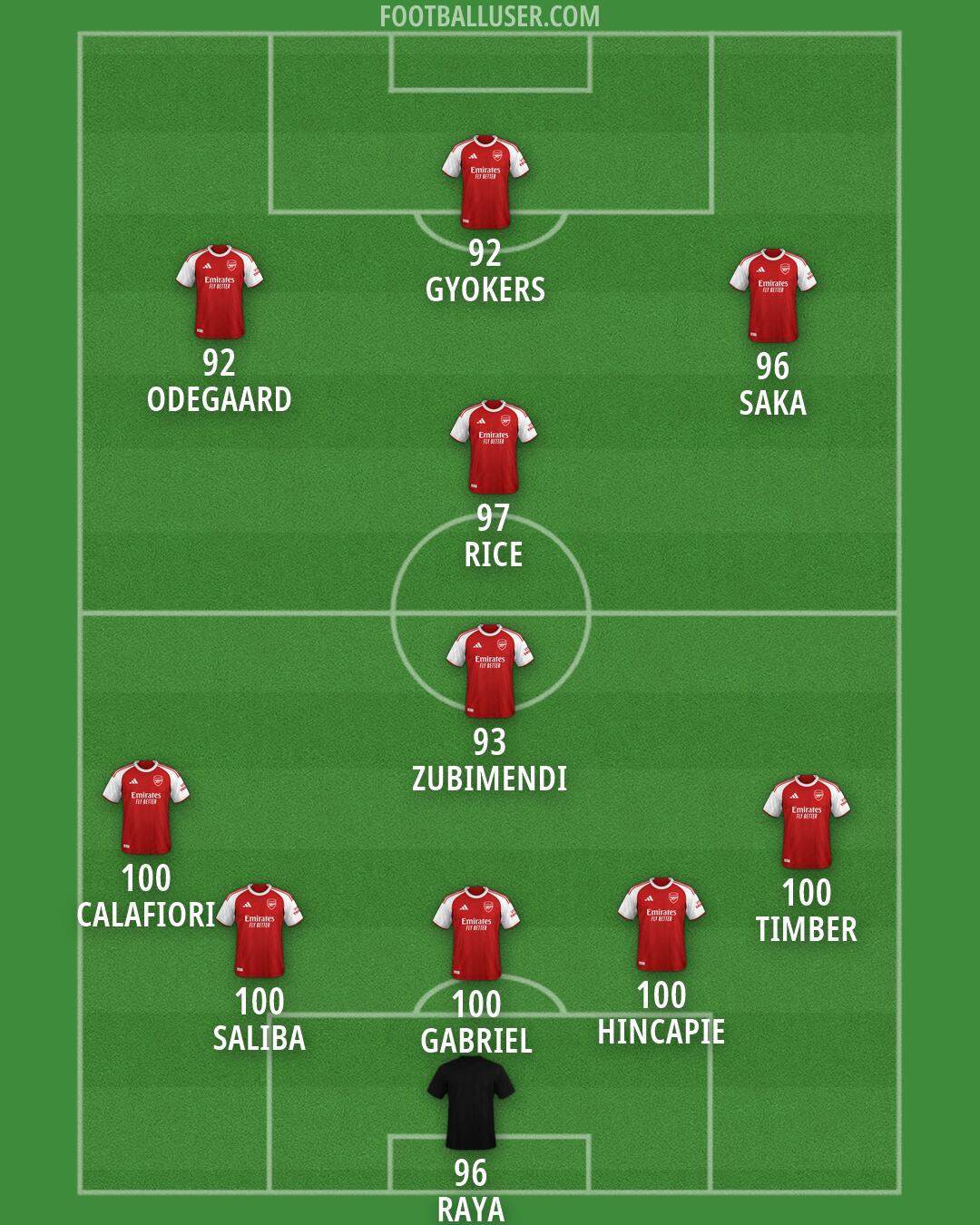 Arsenal Formation 2026
