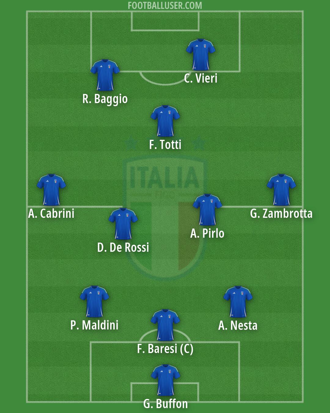 Italy Formation 2026