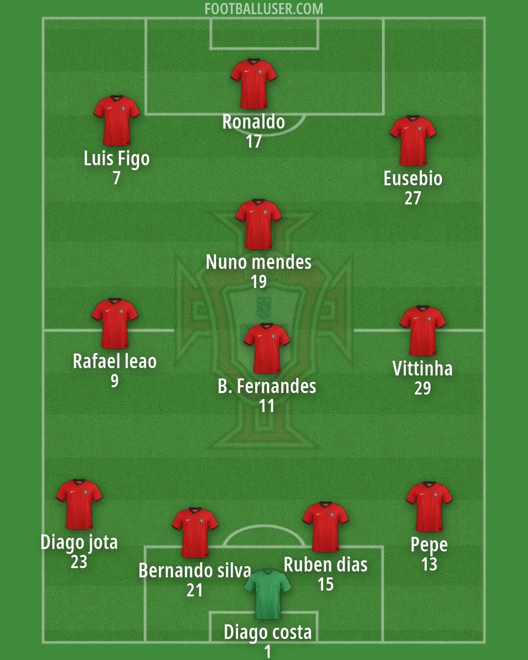 Portugal Formation 2026